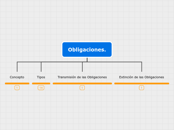 Obligaciones Mind Map